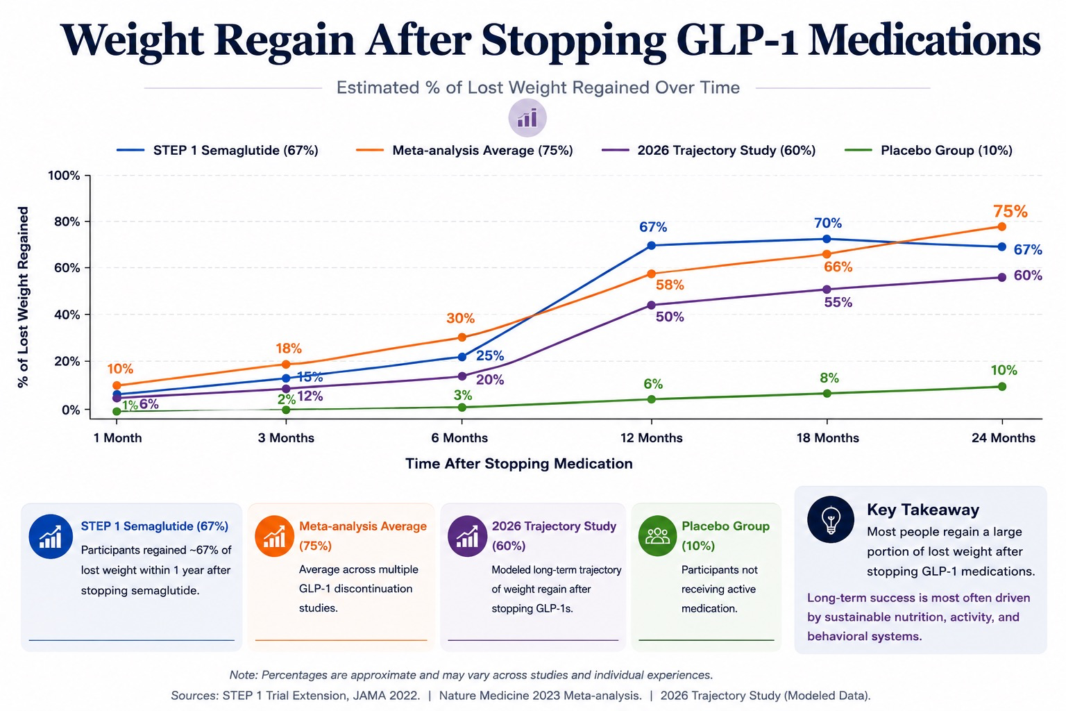 Weight Regain After Stopping GLP-1 Medications